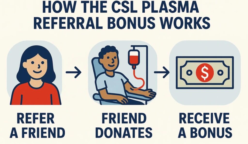 CSL Plasma Referral Bonus Works